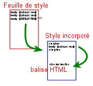 Mécanisme de la cascade