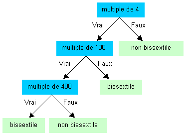 Années bissextiles